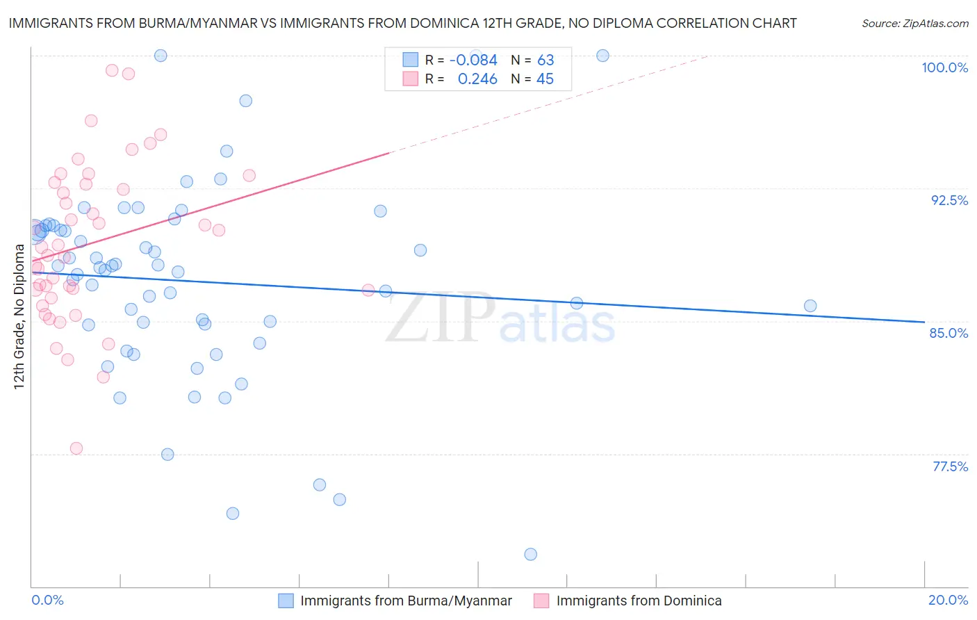 Immigrants from Burma/Myanmar vs Immigrants from Dominica 12th Grade, No Diploma