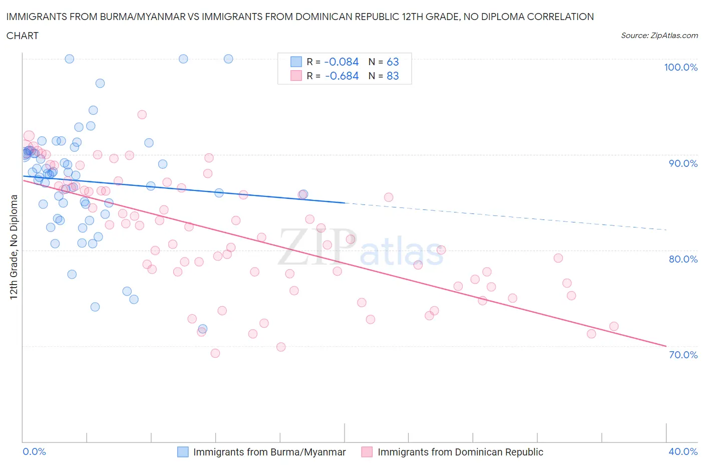 Immigrants from Burma/Myanmar vs Immigrants from Dominican Republic 12th Grade, No Diploma