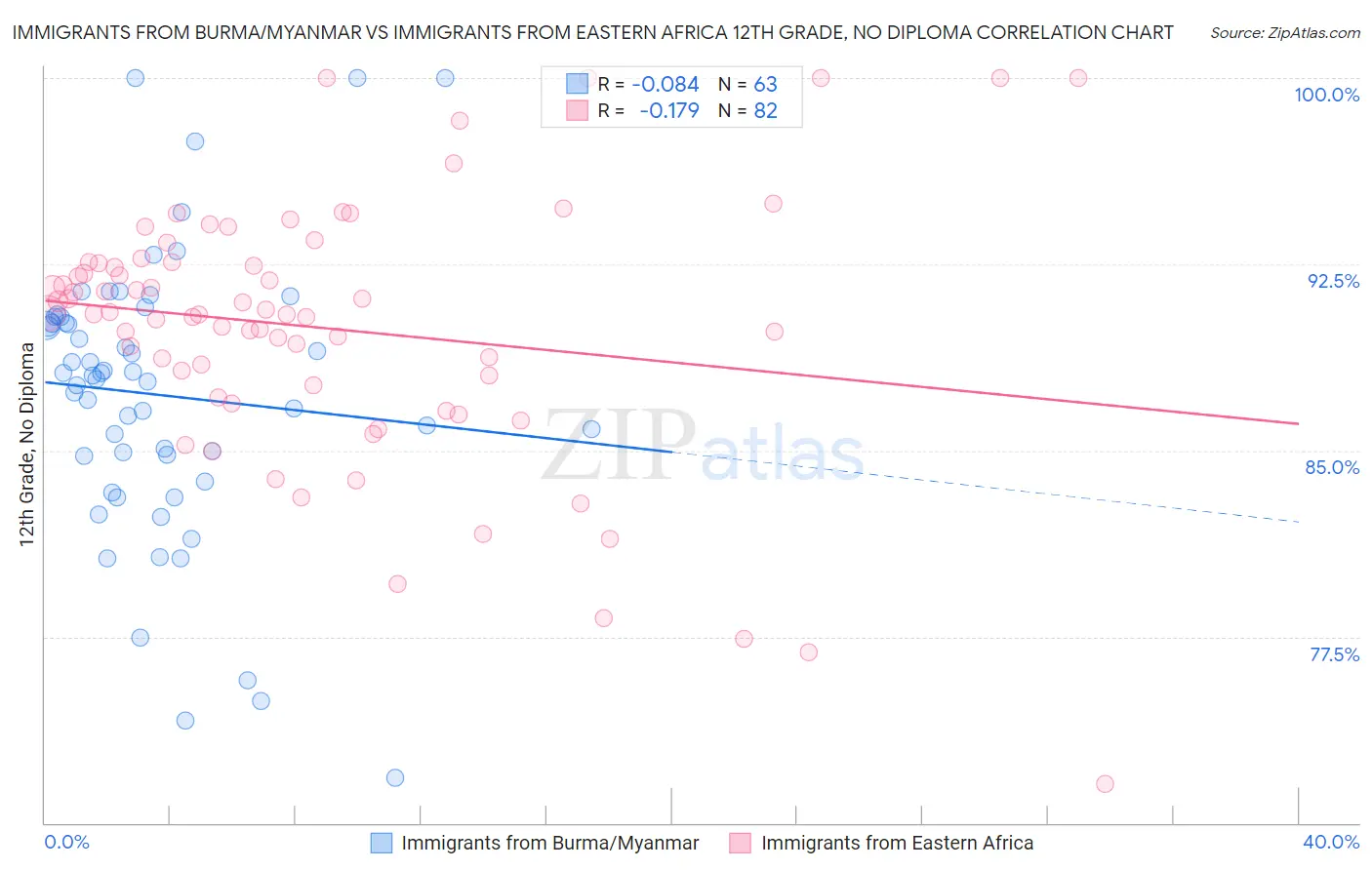 Immigrants from Burma/Myanmar vs Immigrants from Eastern Africa 12th Grade, No Diploma