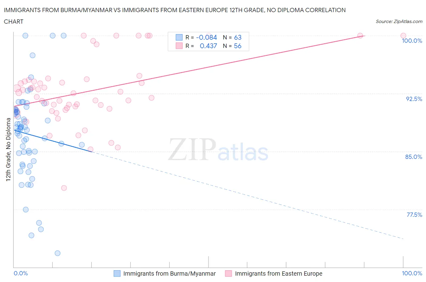 Immigrants from Burma/Myanmar vs Immigrants from Eastern Europe 12th Grade, No Diploma