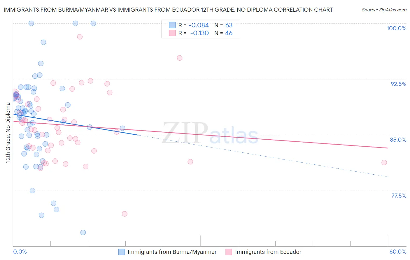Immigrants from Burma/Myanmar vs Immigrants from Ecuador 12th Grade, No Diploma