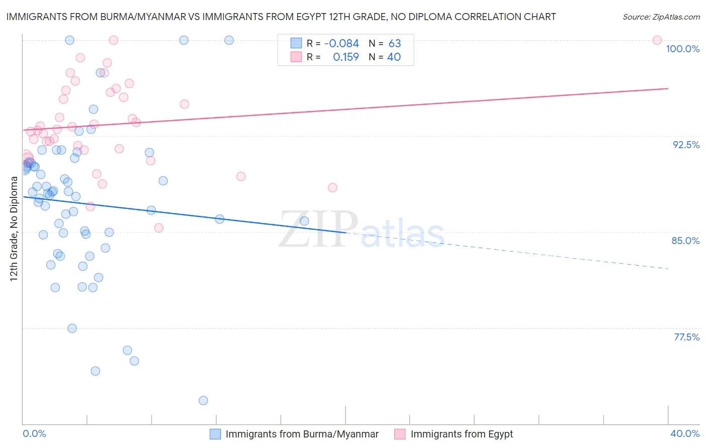 Immigrants from Burma/Myanmar vs Immigrants from Egypt 12th Grade, No Diploma