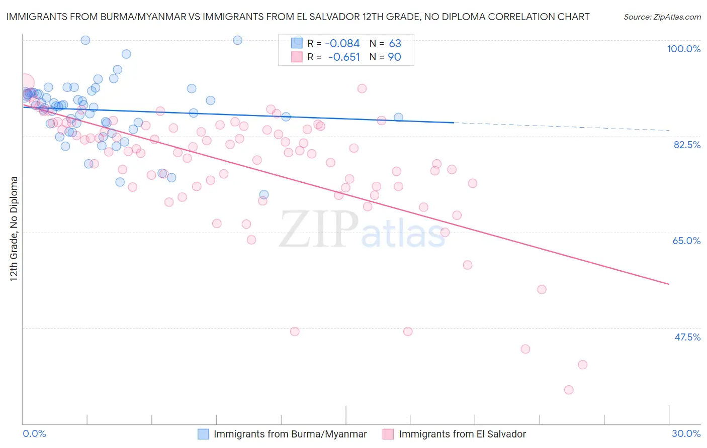 Immigrants from Burma/Myanmar vs Immigrants from El Salvador 12th Grade, No Diploma
