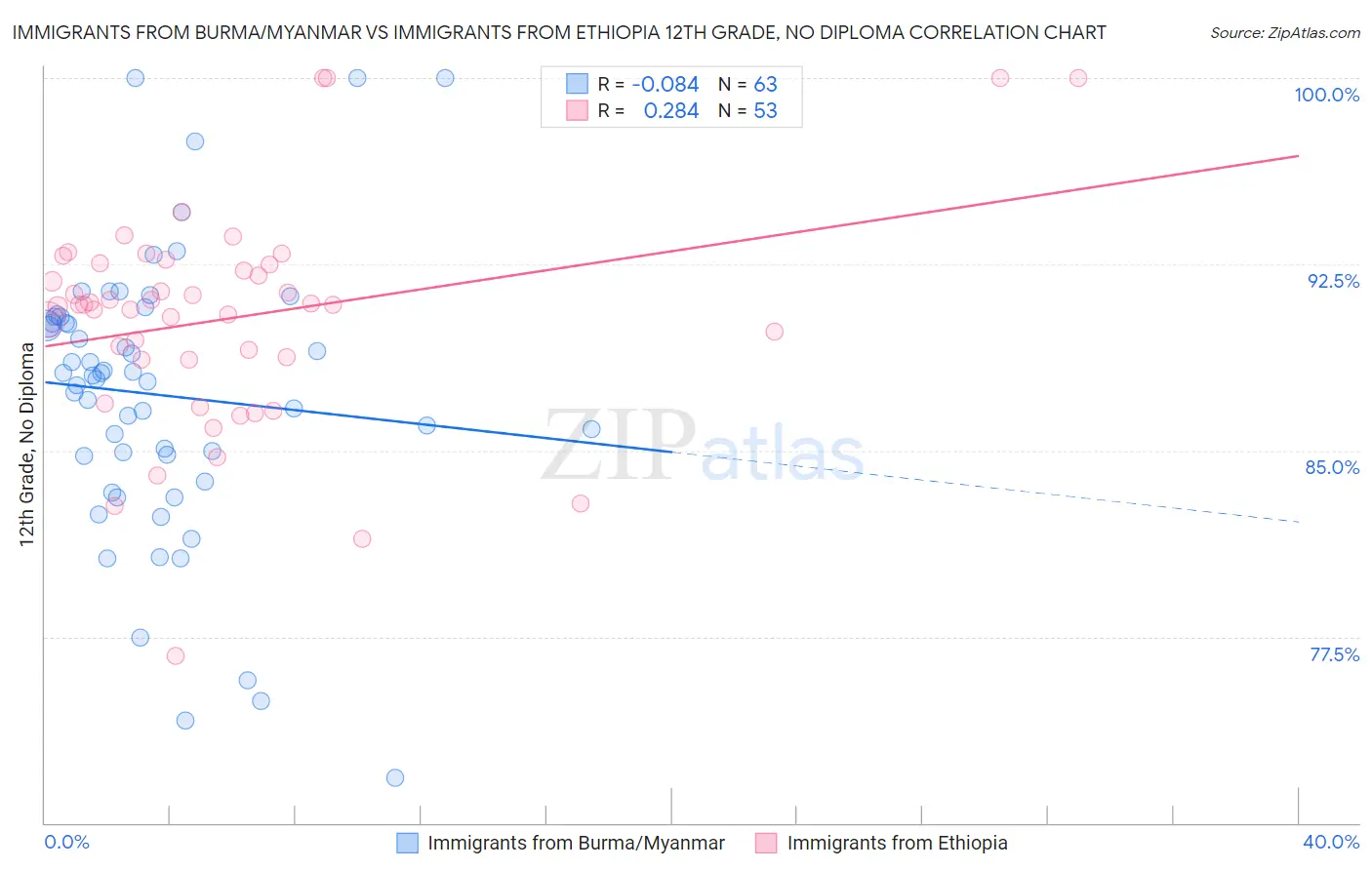 Immigrants from Burma/Myanmar vs Immigrants from Ethiopia 12th Grade, No Diploma