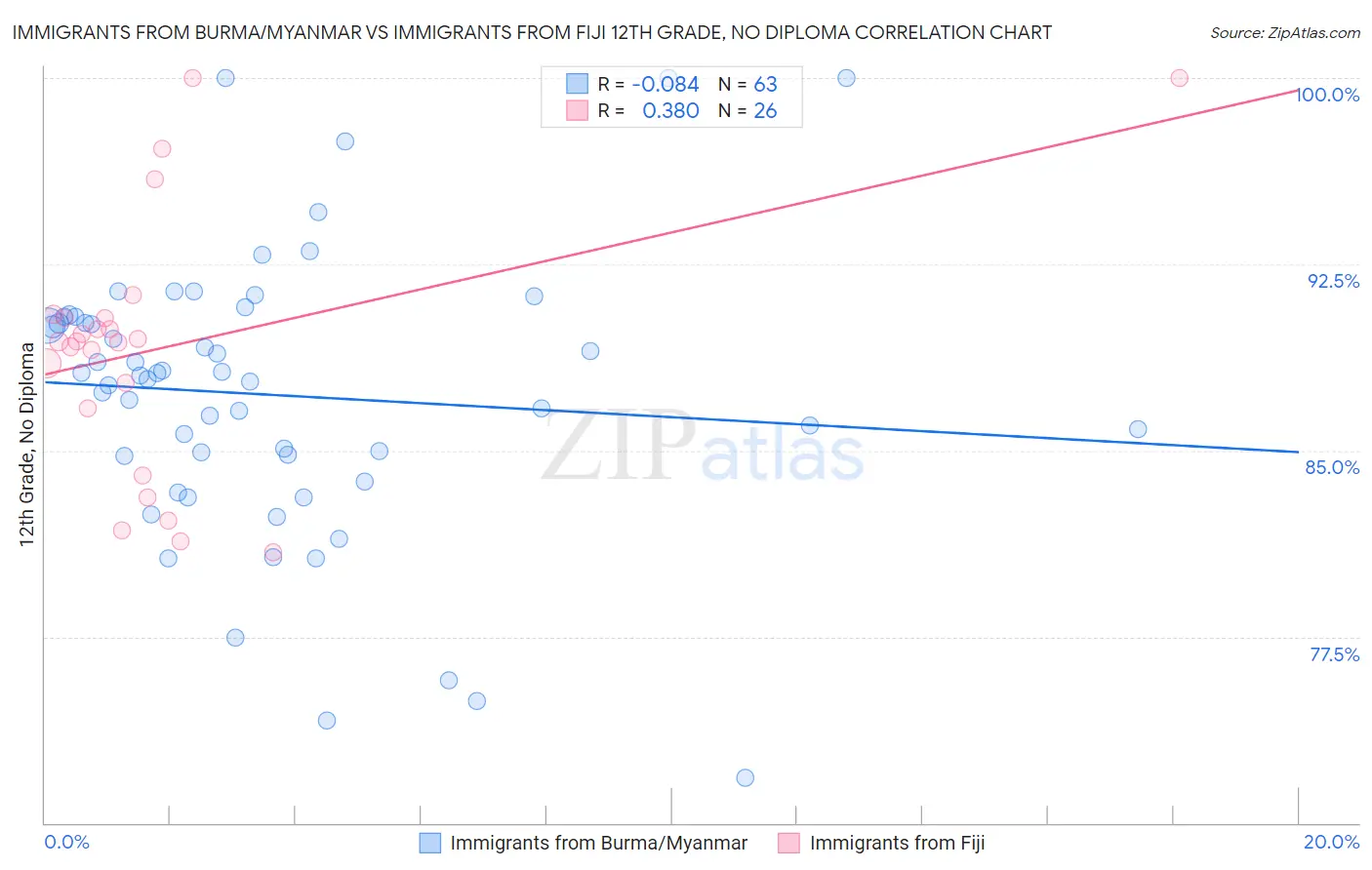 Immigrants from Burma/Myanmar vs Immigrants from Fiji 12th Grade, No Diploma