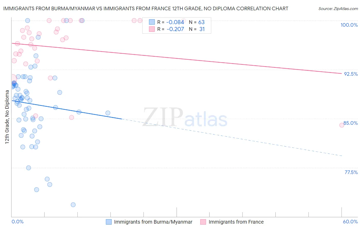 Immigrants from Burma/Myanmar vs Immigrants from France 12th Grade, No Diploma