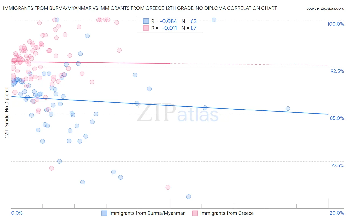 Immigrants from Burma/Myanmar vs Immigrants from Greece 12th Grade, No Diploma