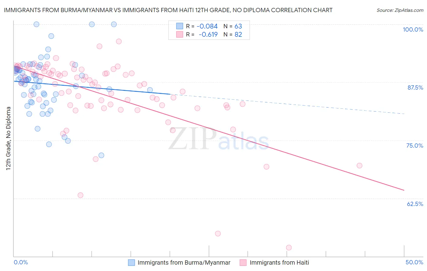 Immigrants from Burma/Myanmar vs Immigrants from Haiti 12th Grade, No Diploma