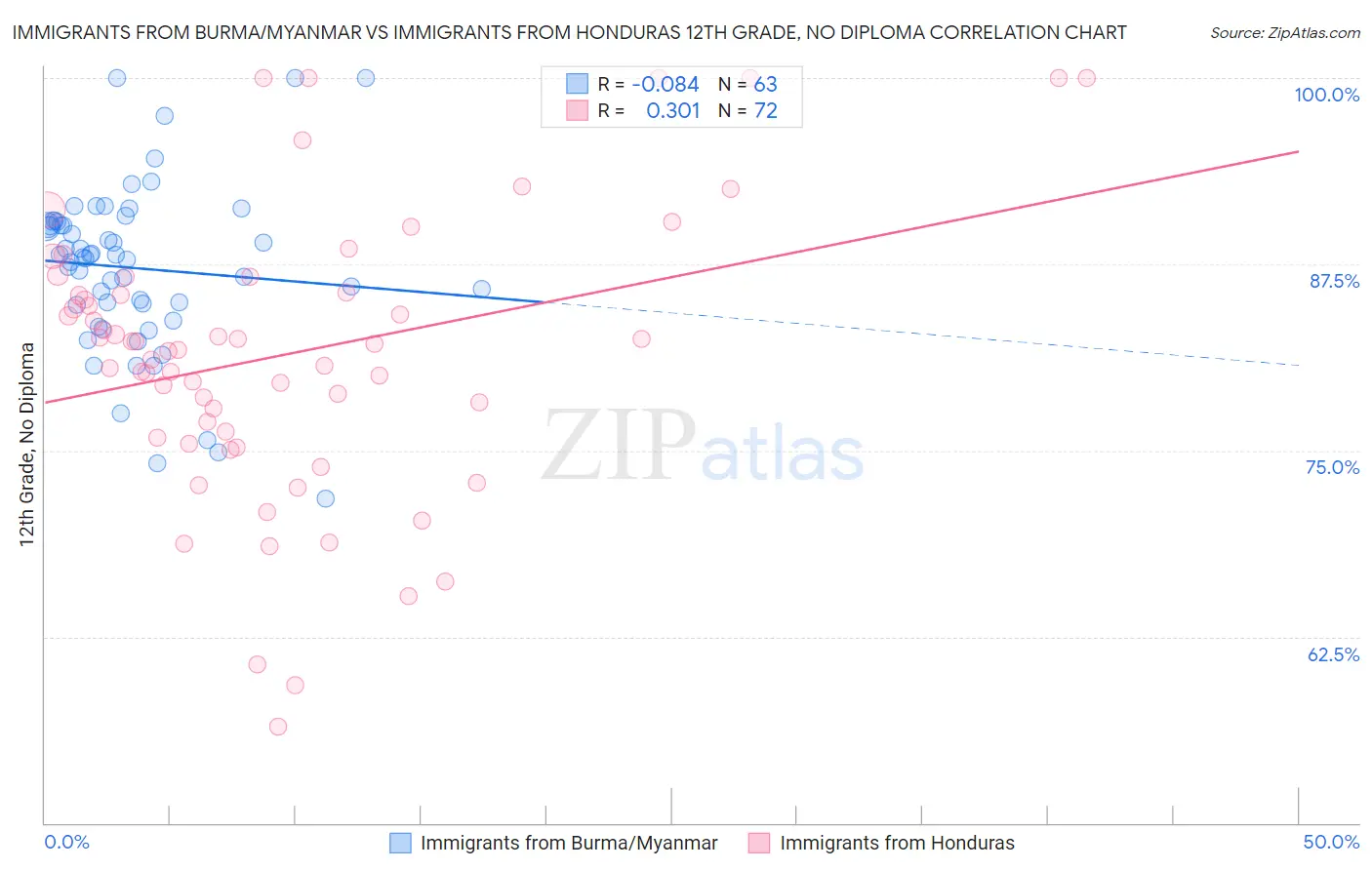 Immigrants from Burma/Myanmar vs Immigrants from Honduras 12th Grade, No Diploma