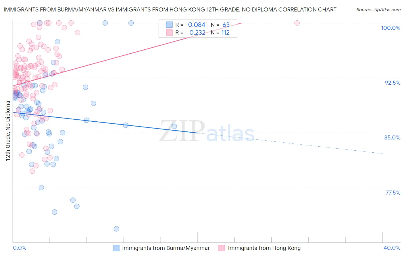 Immigrants from Burma/Myanmar vs Immigrants from Hong Kong 12th Grade, No Diploma