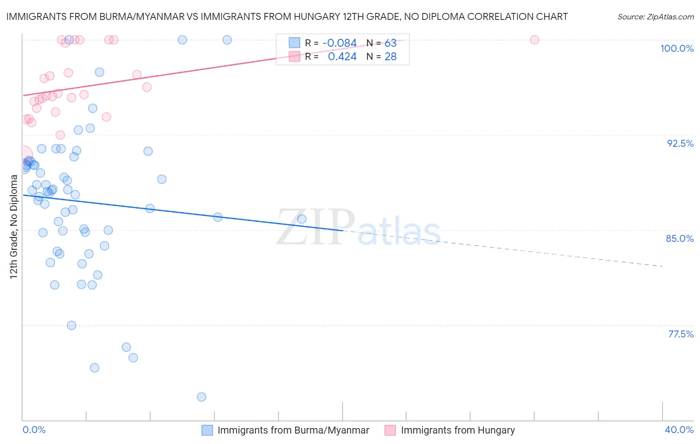 Immigrants from Burma/Myanmar vs Immigrants from Hungary 12th Grade, No Diploma