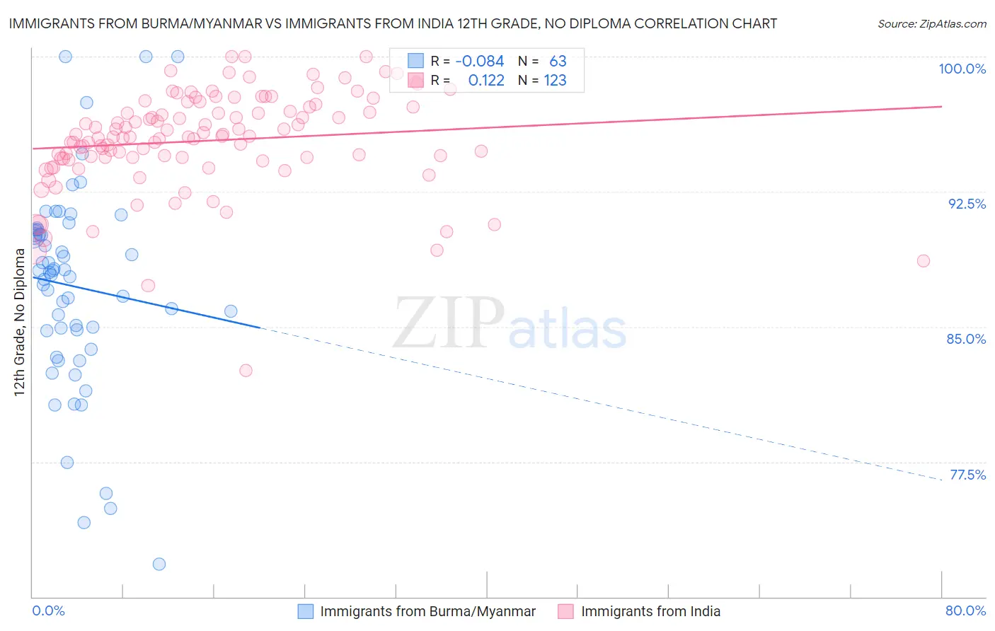 Immigrants from Burma/Myanmar vs Immigrants from India 12th Grade, No Diploma