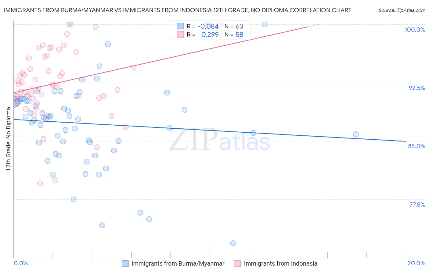 Immigrants from Burma/Myanmar vs Immigrants from Indonesia 12th Grade, No Diploma