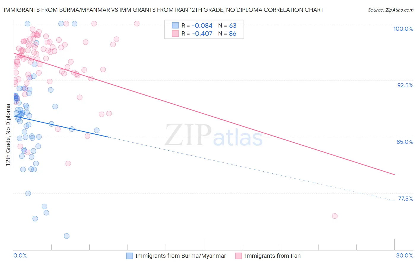 Immigrants from Burma/Myanmar vs Immigrants from Iran 12th Grade, No Diploma