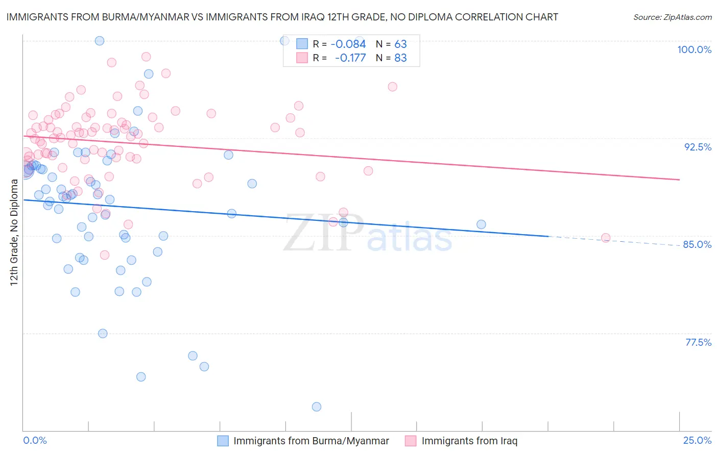 Immigrants from Burma/Myanmar vs Immigrants from Iraq 12th Grade, No Diploma
