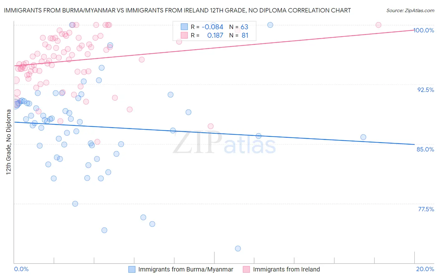 Immigrants from Burma/Myanmar vs Immigrants from Ireland 12th Grade, No Diploma