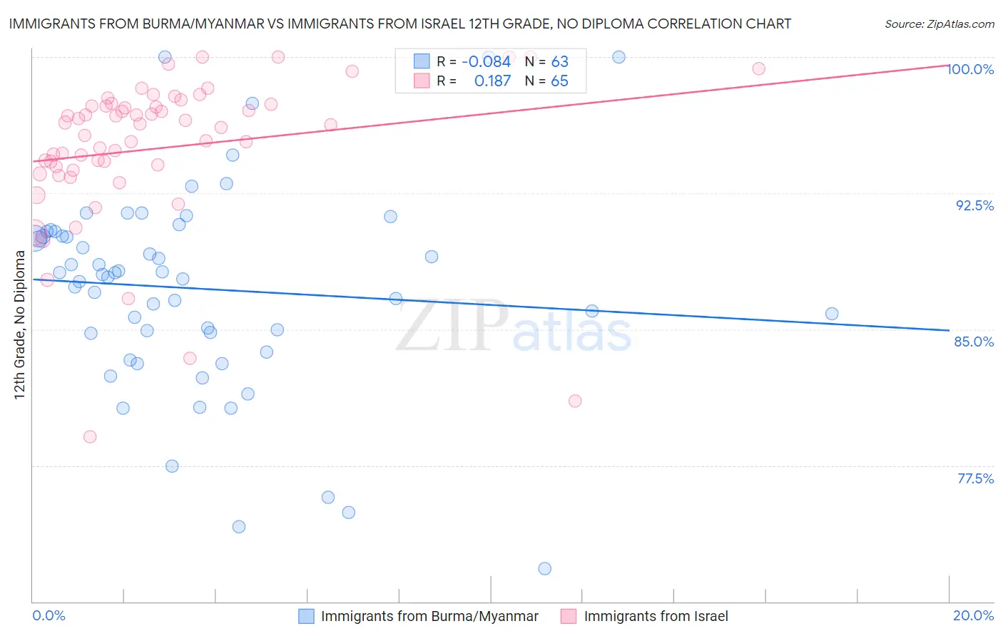 Immigrants from Burma/Myanmar vs Immigrants from Israel 12th Grade, No Diploma