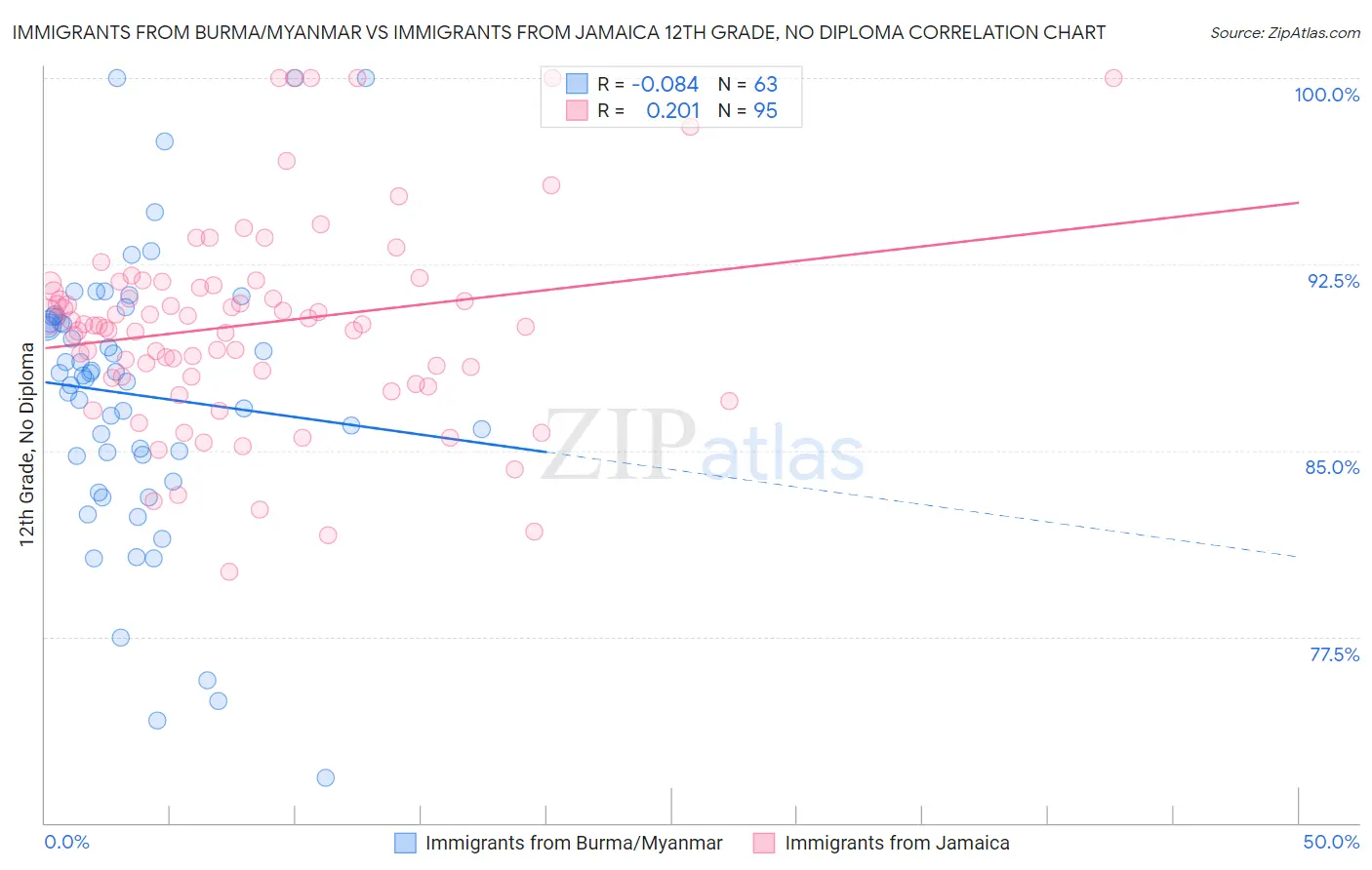 Immigrants from Burma/Myanmar vs Immigrants from Jamaica 12th Grade, No Diploma