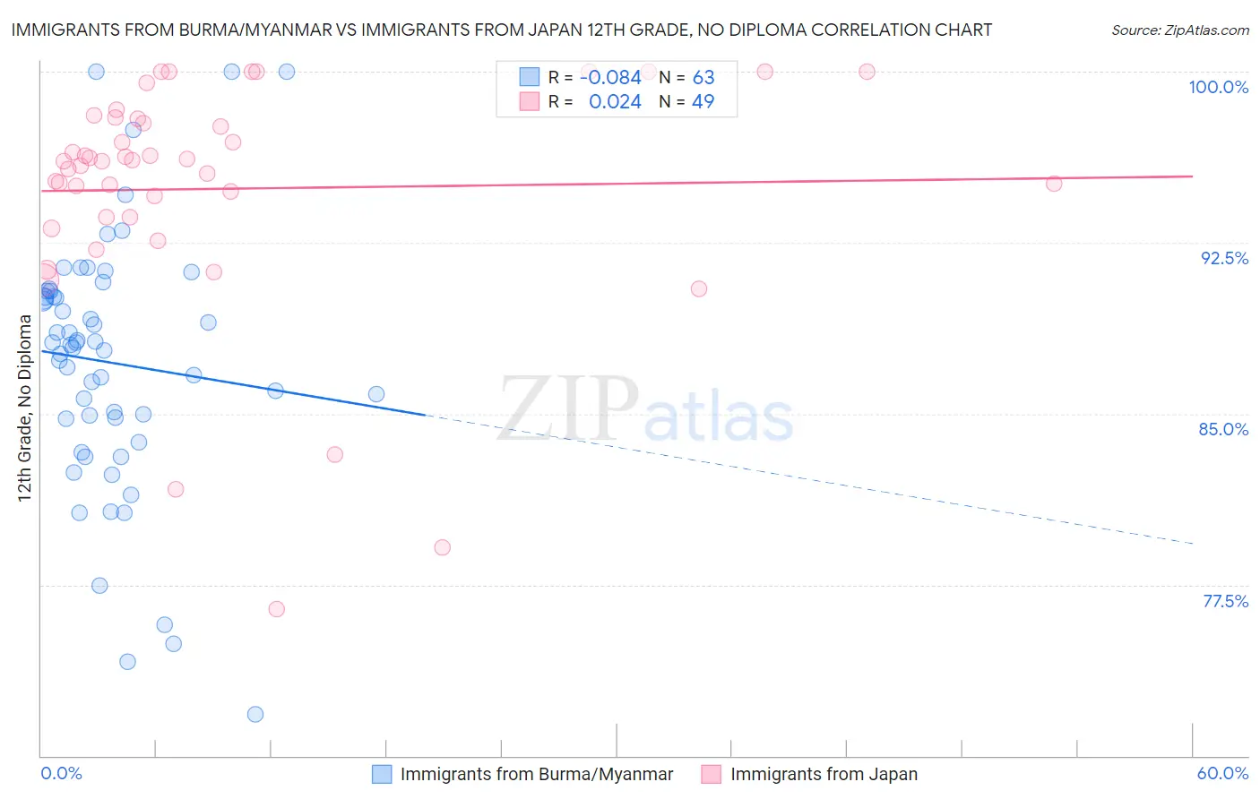 Immigrants from Burma/Myanmar vs Immigrants from Japan 12th Grade, No Diploma