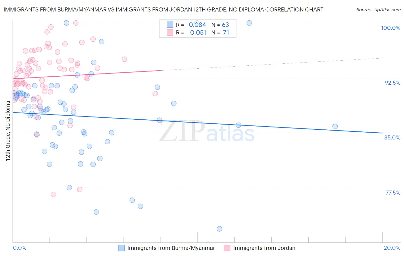 Immigrants from Burma/Myanmar vs Immigrants from Jordan 12th Grade, No Diploma