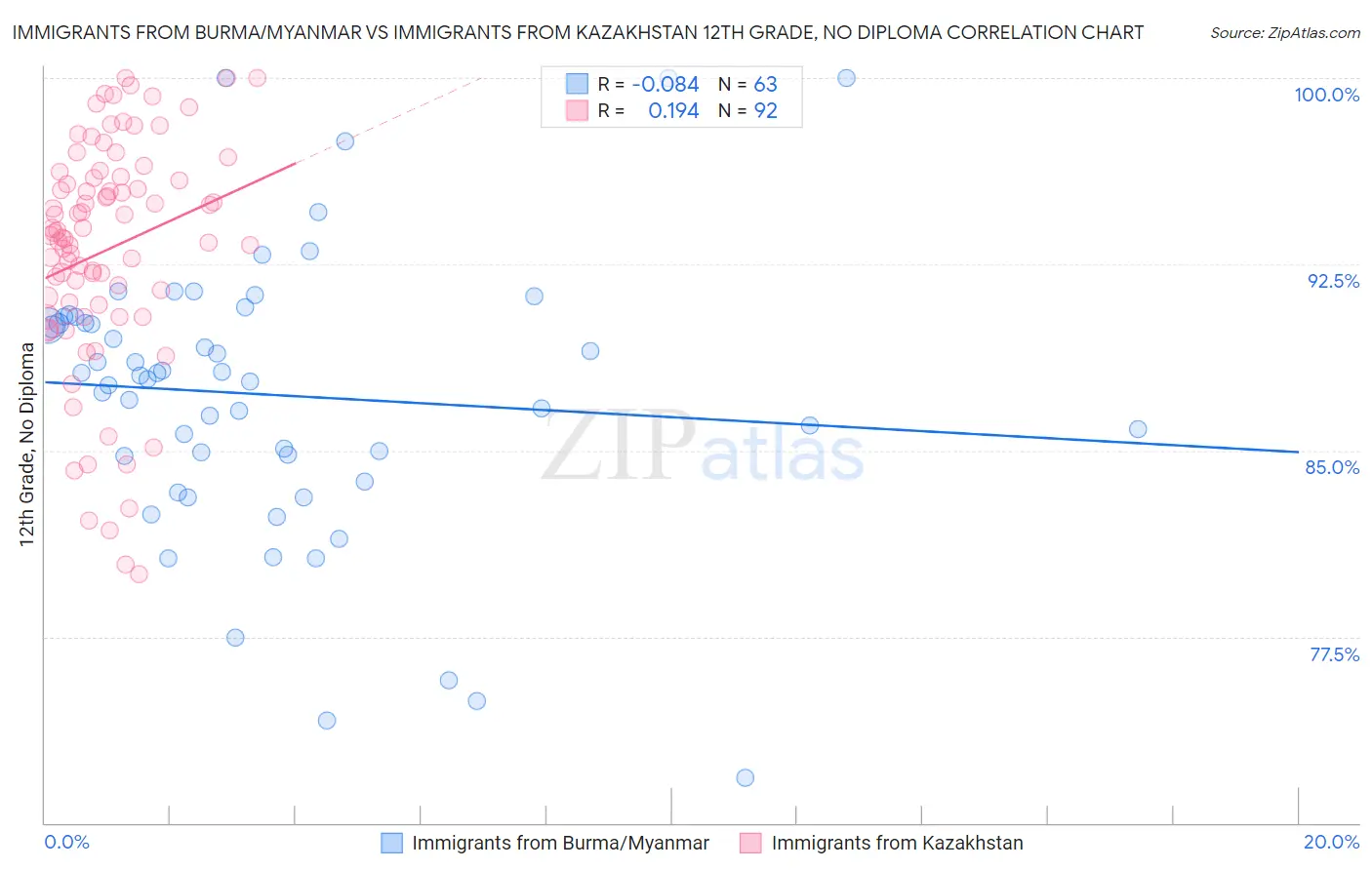 Immigrants from Burma/Myanmar vs Immigrants from Kazakhstan 12th Grade, No Diploma