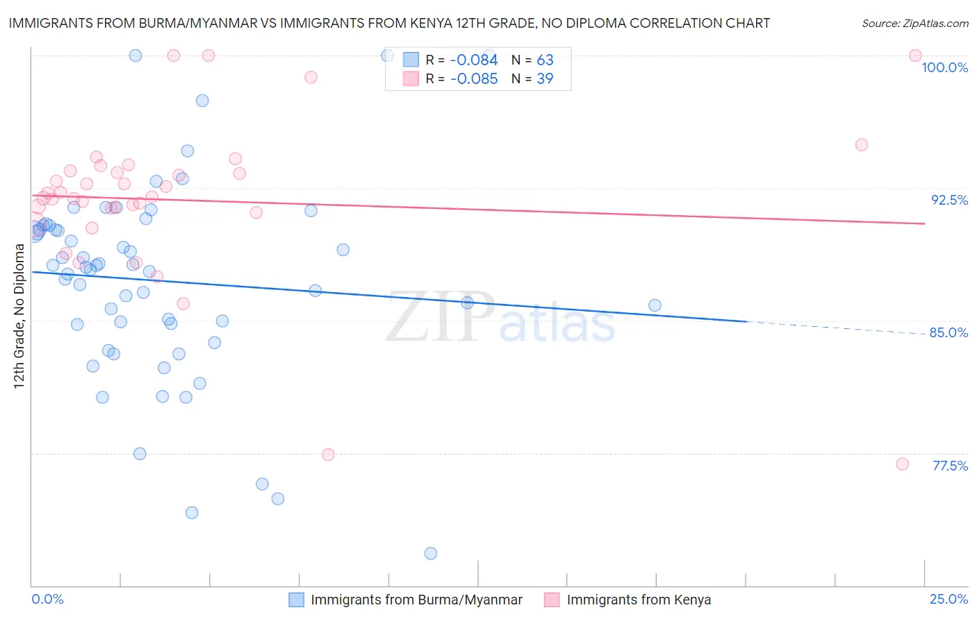 Immigrants from Burma/Myanmar vs Immigrants from Kenya 12th Grade, No Diploma