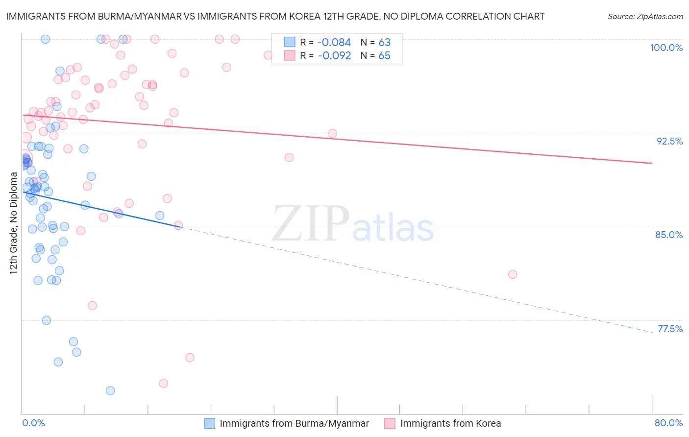 Immigrants from Burma/Myanmar vs Immigrants from Korea 12th Grade, No Diploma