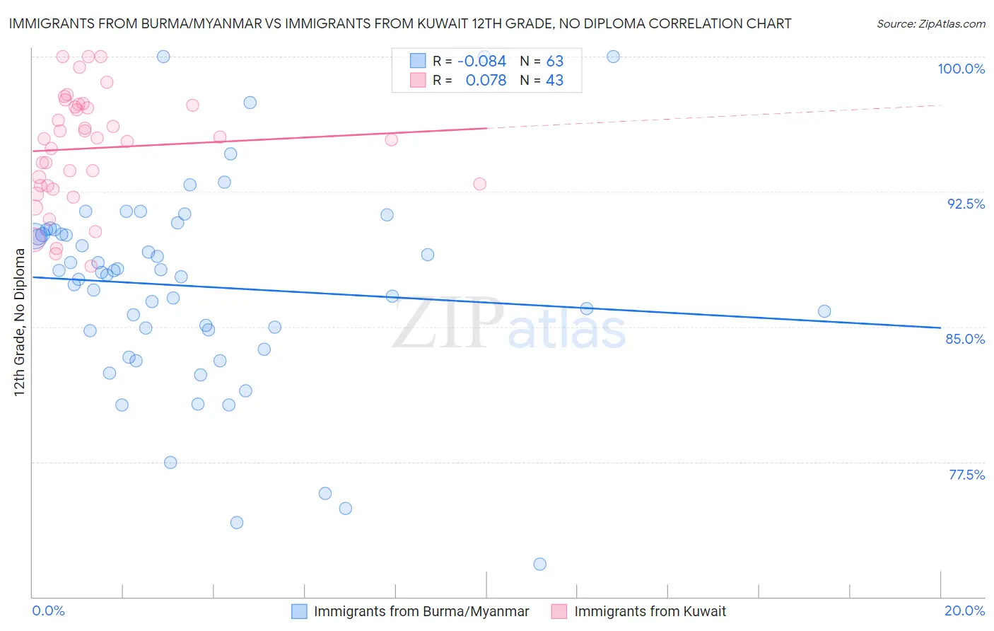 Immigrants from Burma/Myanmar vs Immigrants from Kuwait 12th Grade, No Diploma