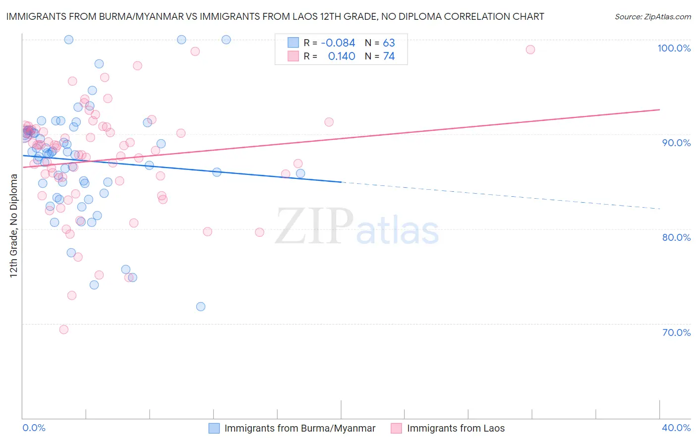 Immigrants from Burma/Myanmar vs Immigrants from Laos 12th Grade, No Diploma