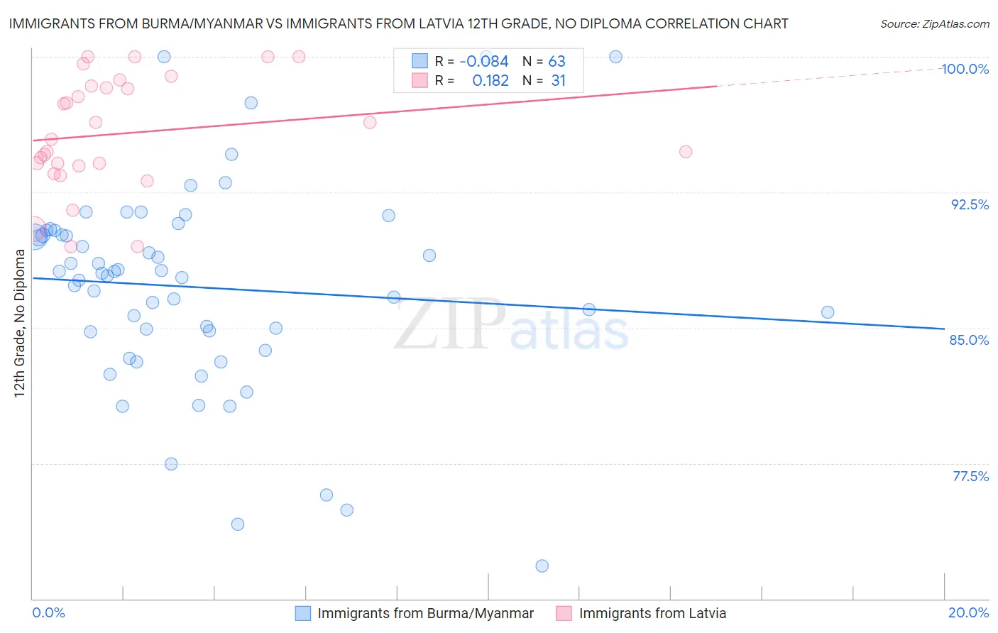 Immigrants from Burma/Myanmar vs Immigrants from Latvia 12th Grade, No Diploma