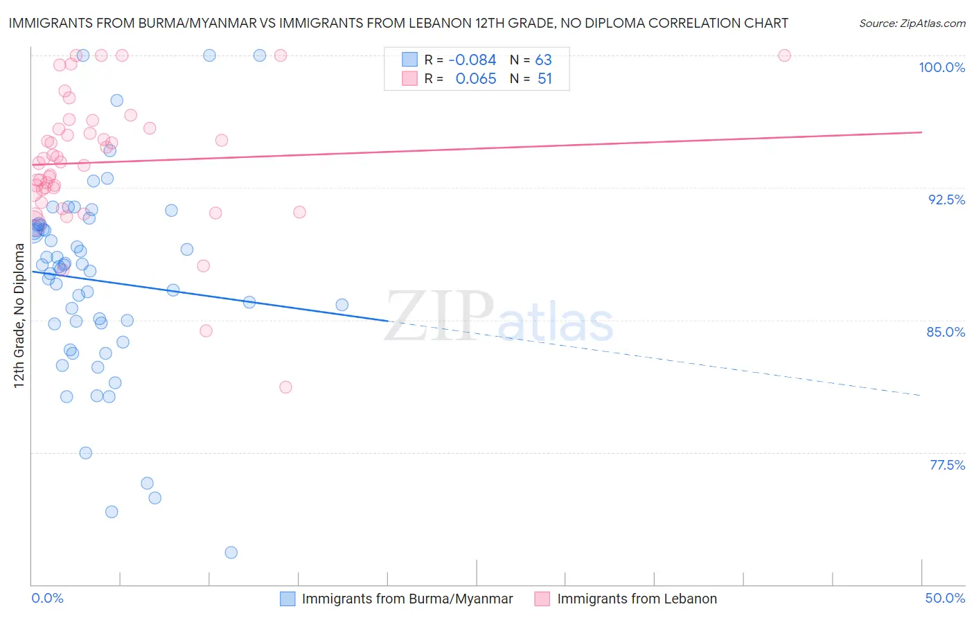 Immigrants from Burma/Myanmar vs Immigrants from Lebanon 12th Grade, No Diploma