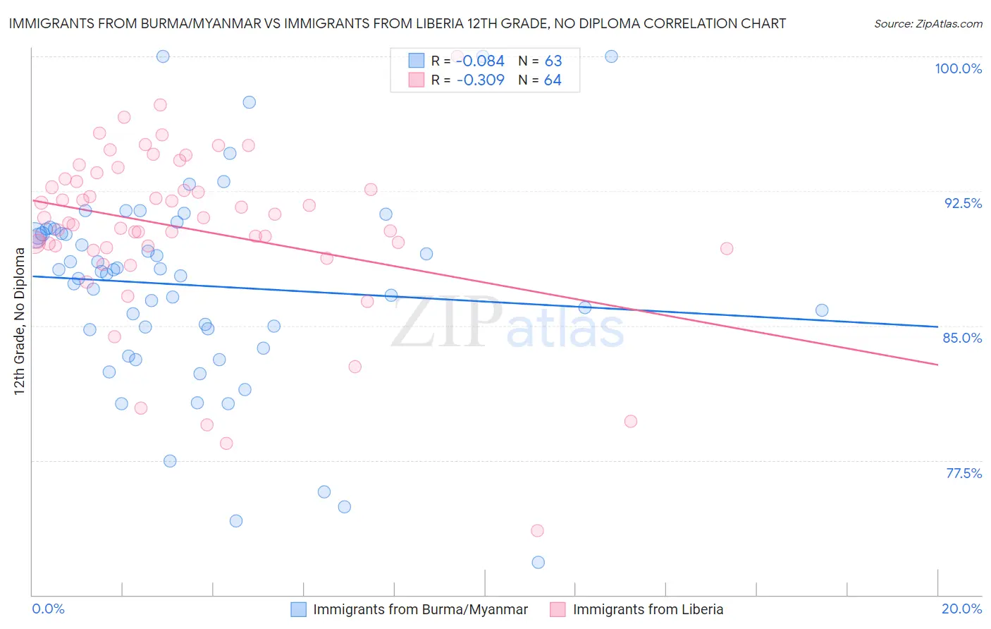 Immigrants from Burma/Myanmar vs Immigrants from Liberia 12th Grade, No Diploma