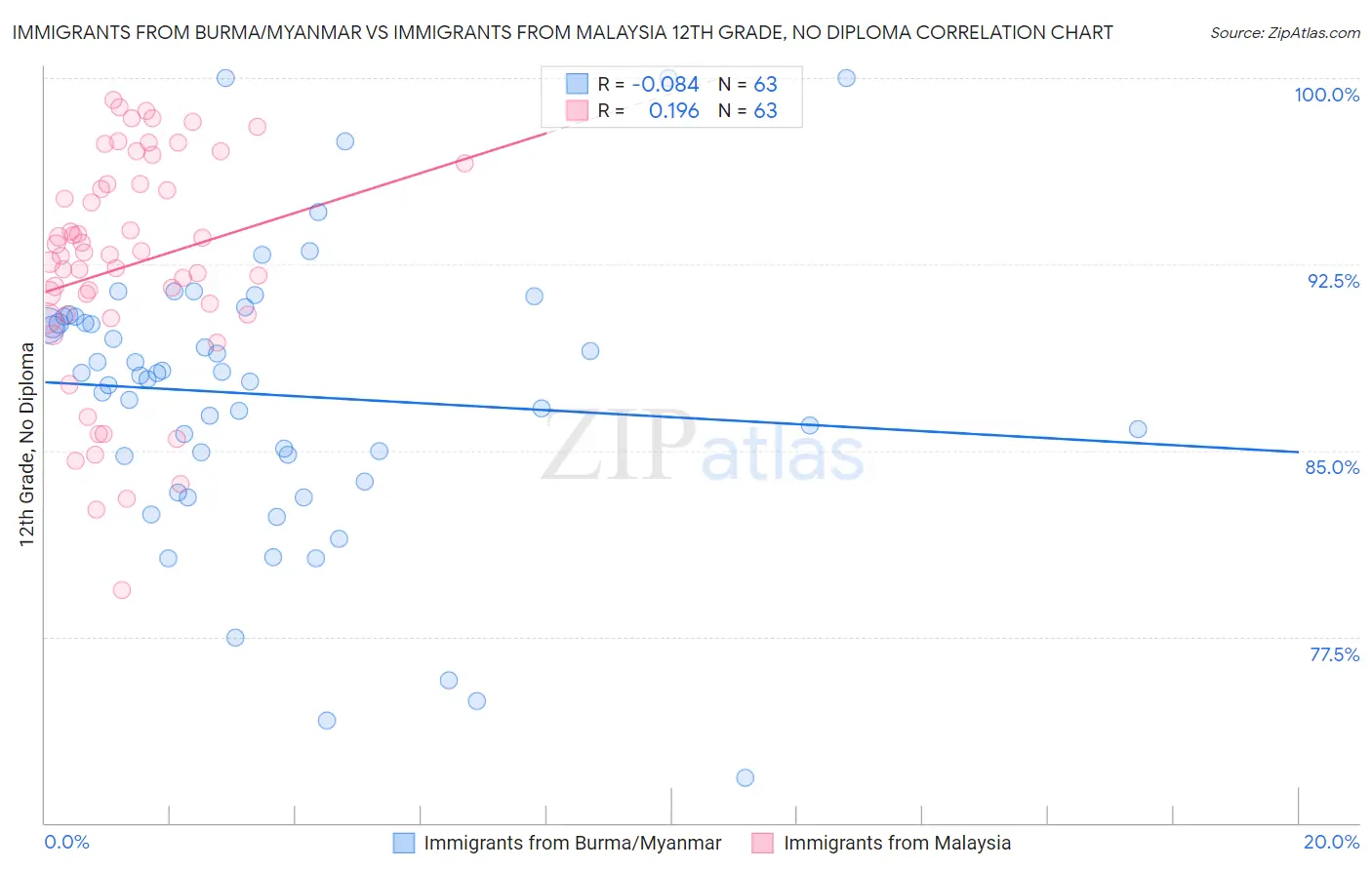 Immigrants from Burma/Myanmar vs Immigrants from Malaysia 12th Grade, No Diploma
