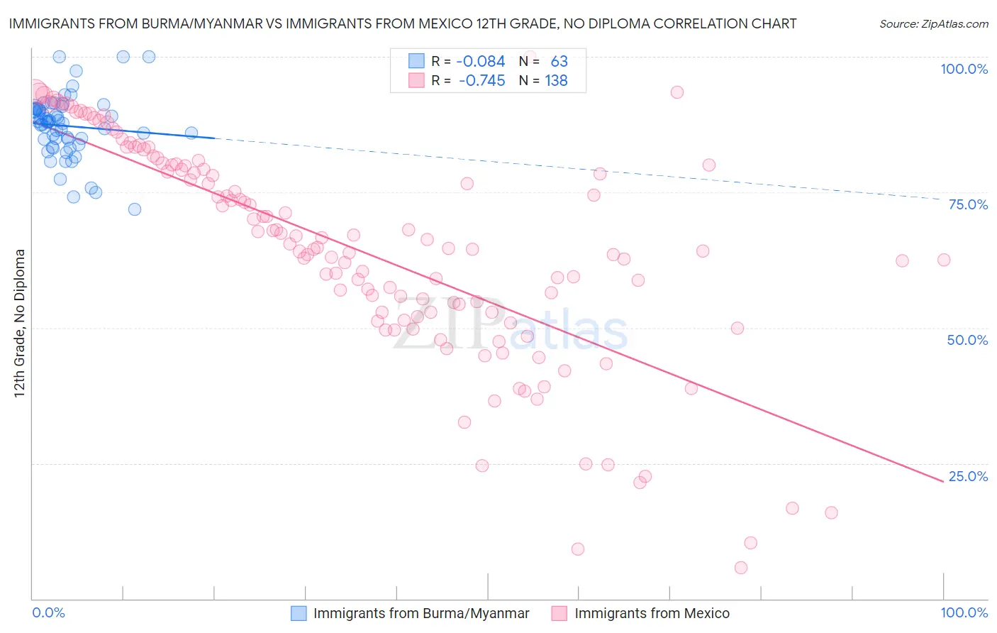 Immigrants from Burma/Myanmar vs Immigrants from Mexico 12th Grade, No Diploma