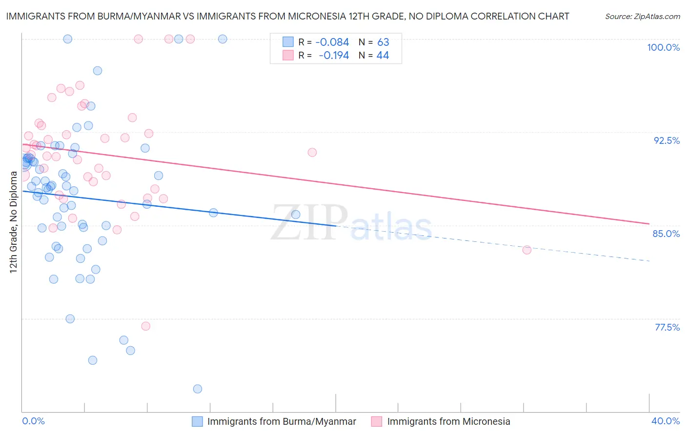 Immigrants from Burma/Myanmar vs Immigrants from Micronesia 12th Grade, No Diploma