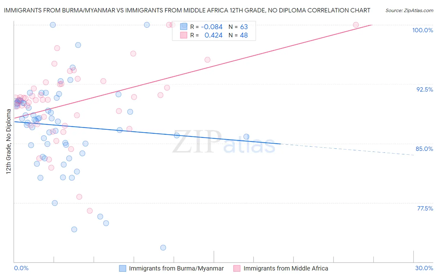 Immigrants from Burma/Myanmar vs Immigrants from Middle Africa 12th Grade, No Diploma