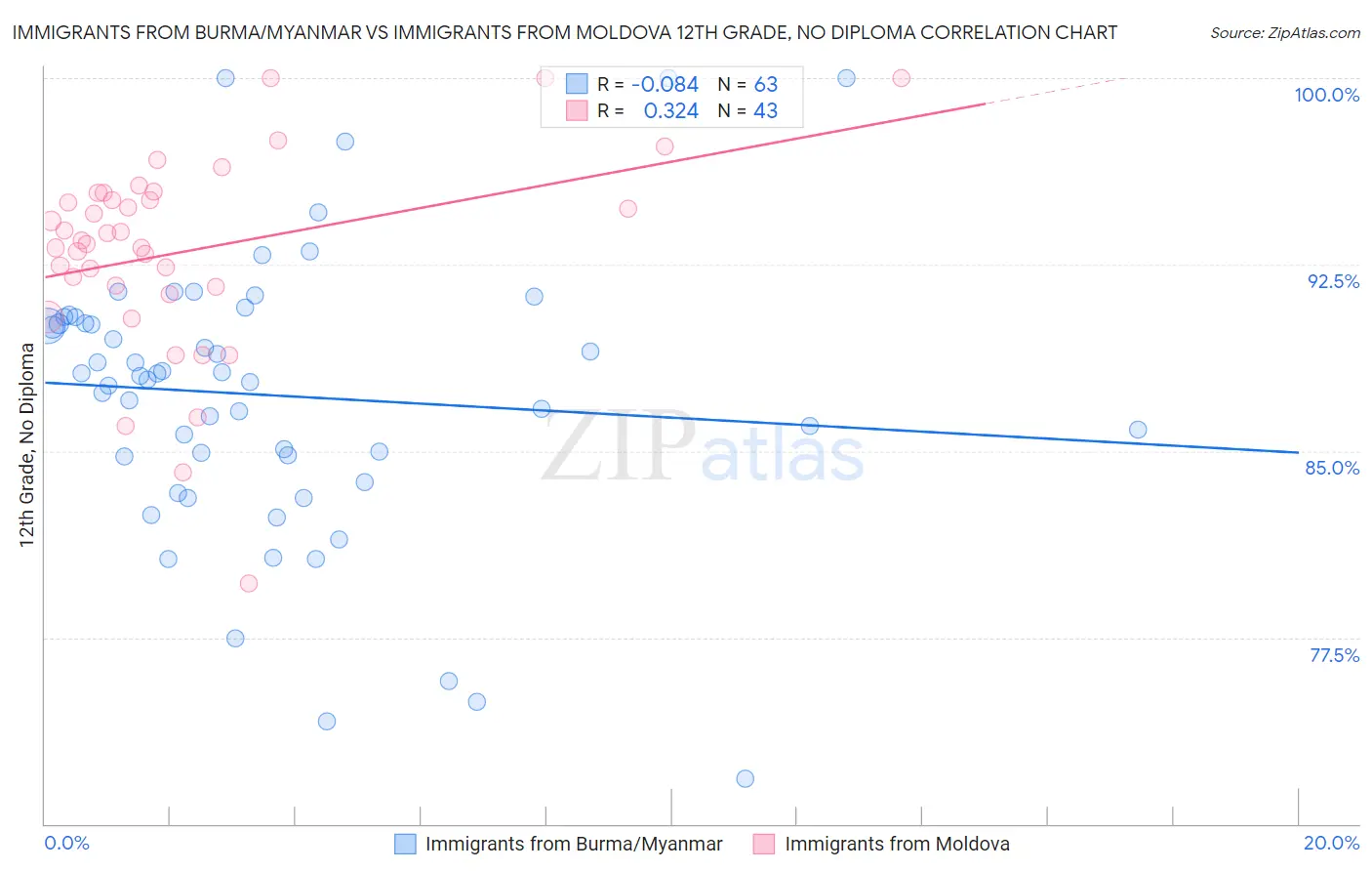 Immigrants from Burma/Myanmar vs Immigrants from Moldova 12th Grade, No Diploma