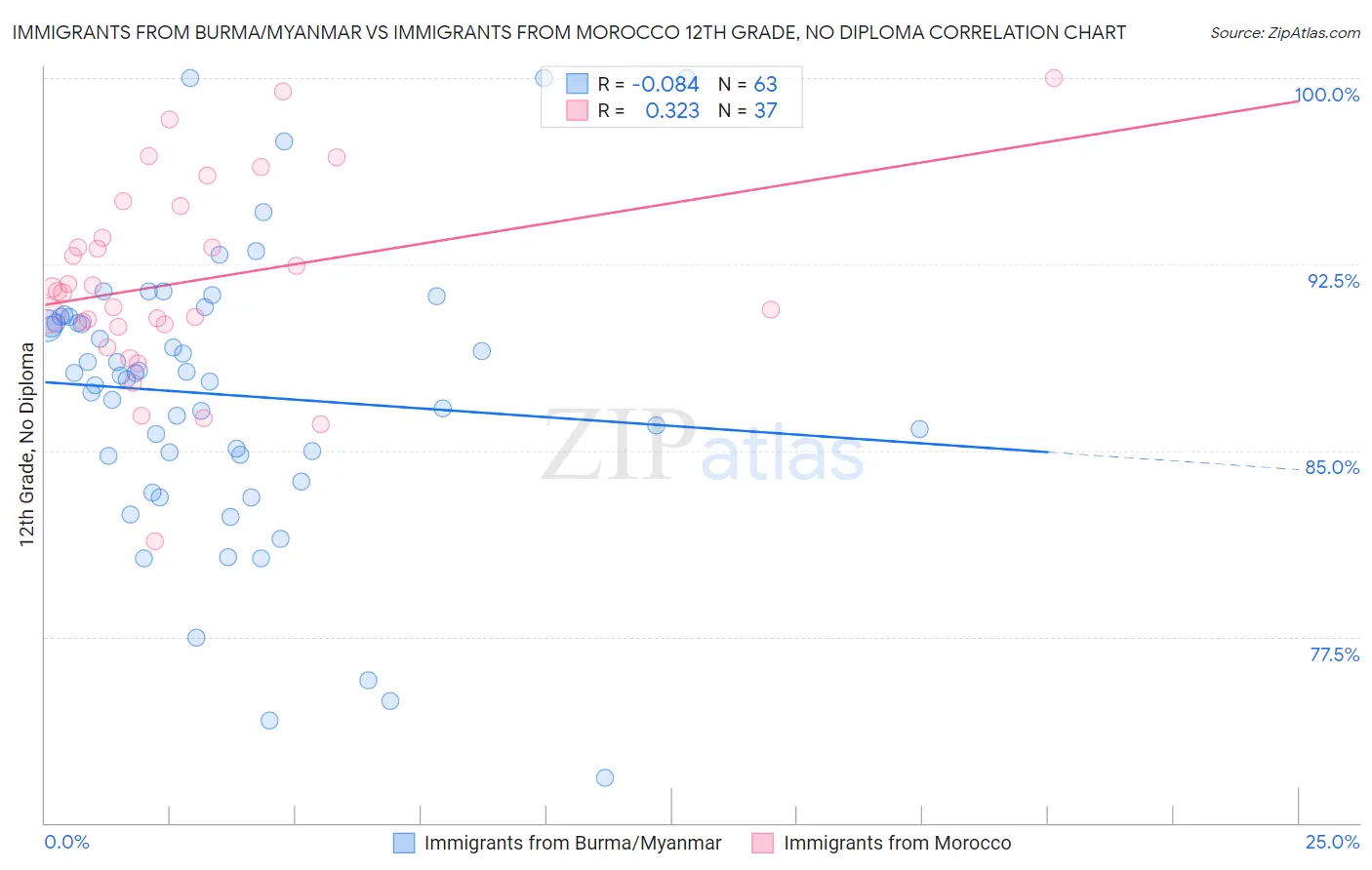 Immigrants from Burma/Myanmar vs Immigrants from Morocco 12th Grade, No Diploma