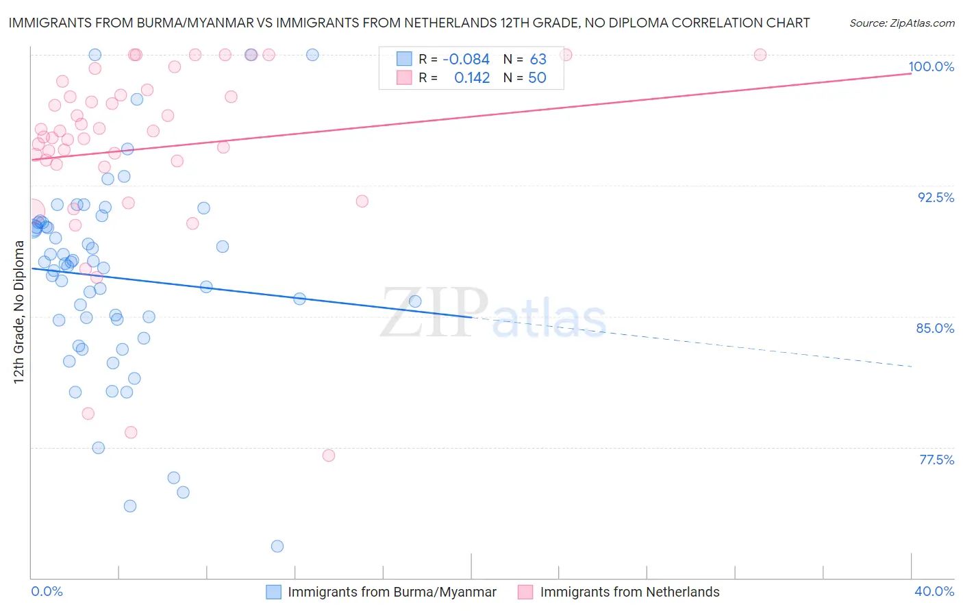 Immigrants from Burma/Myanmar vs Immigrants from Netherlands 12th Grade, No Diploma