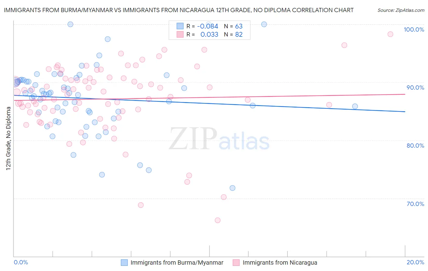 Immigrants from Burma/Myanmar vs Immigrants from Nicaragua 12th Grade, No Diploma