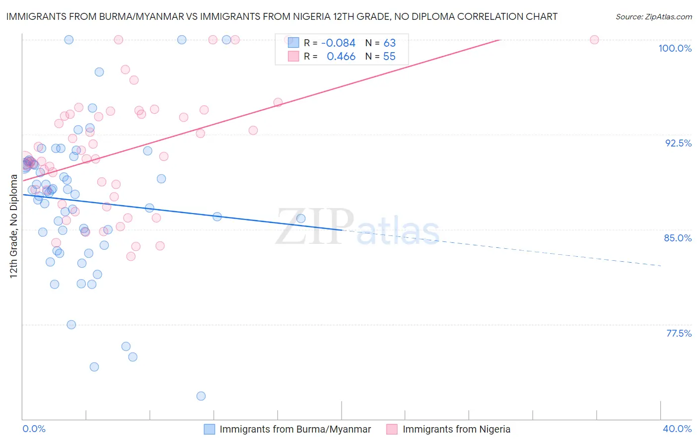 Immigrants from Burma/Myanmar vs Immigrants from Nigeria 12th Grade, No Diploma