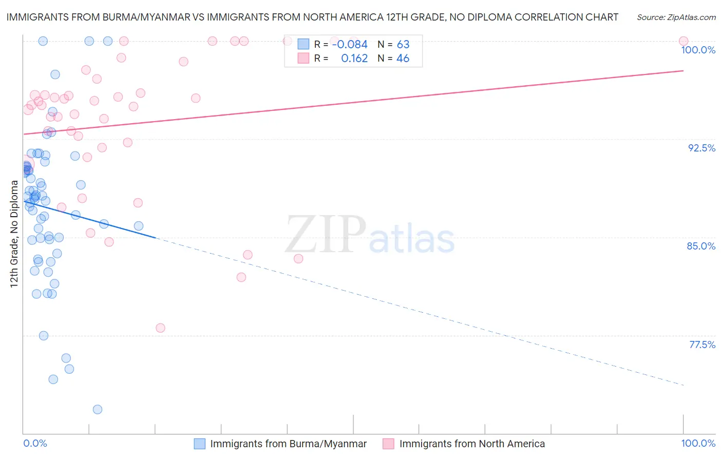 Immigrants from Burma/Myanmar vs Immigrants from North America 12th Grade, No Diploma