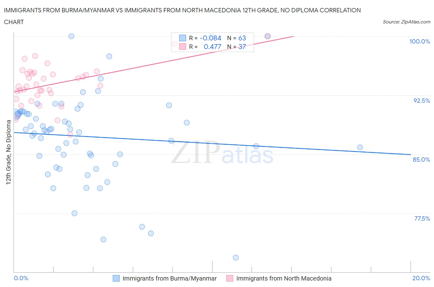 Immigrants from Burma/Myanmar vs Immigrants from North Macedonia 12th Grade, No Diploma