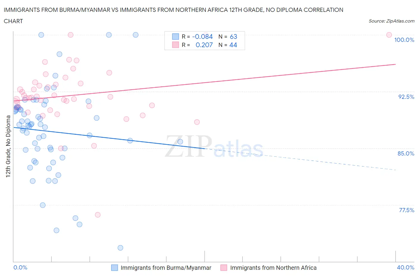 Immigrants from Burma/Myanmar vs Immigrants from Northern Africa 12th Grade, No Diploma