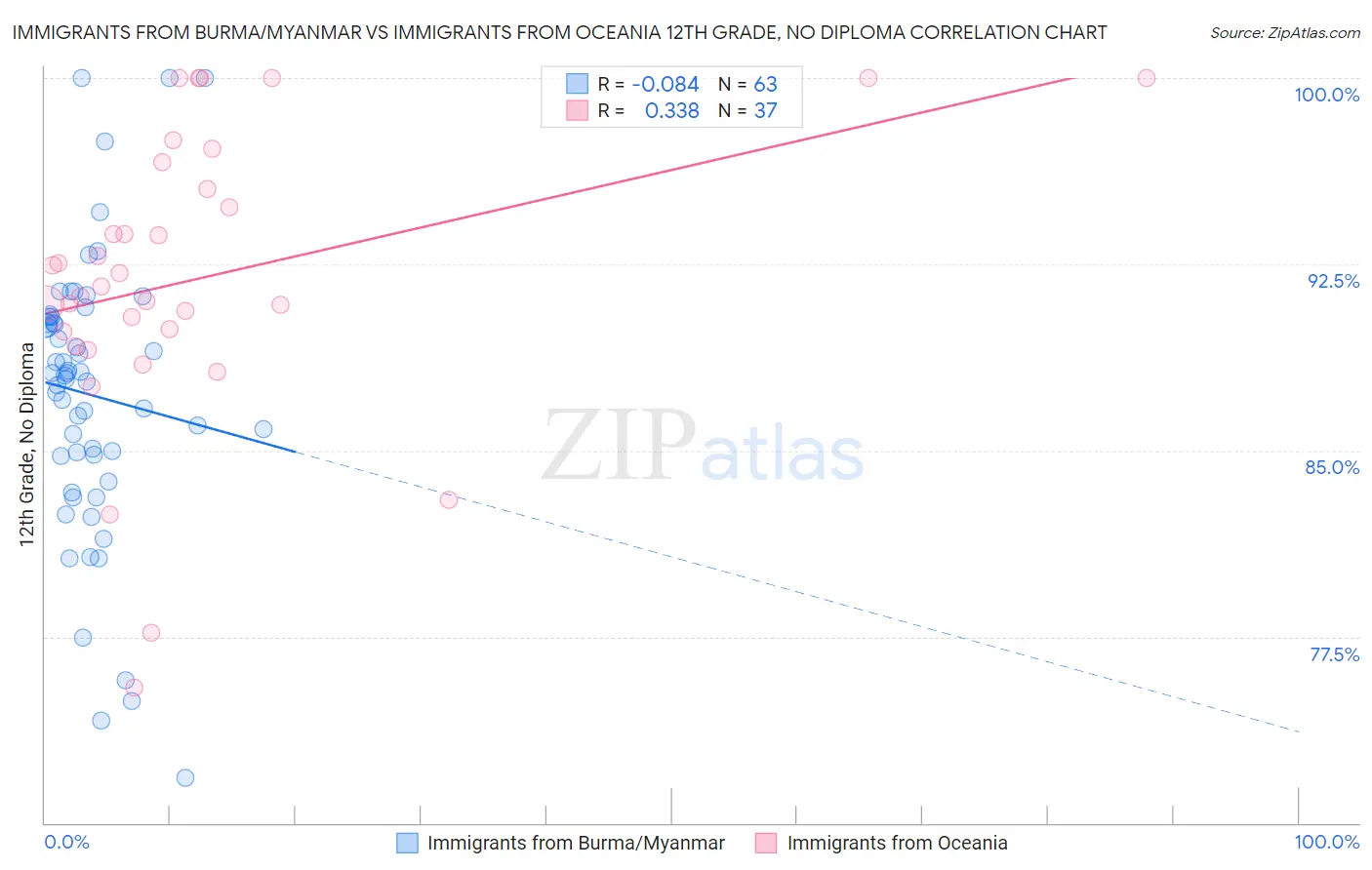Immigrants from Burma/Myanmar vs Immigrants from Oceania 12th Grade, No Diploma