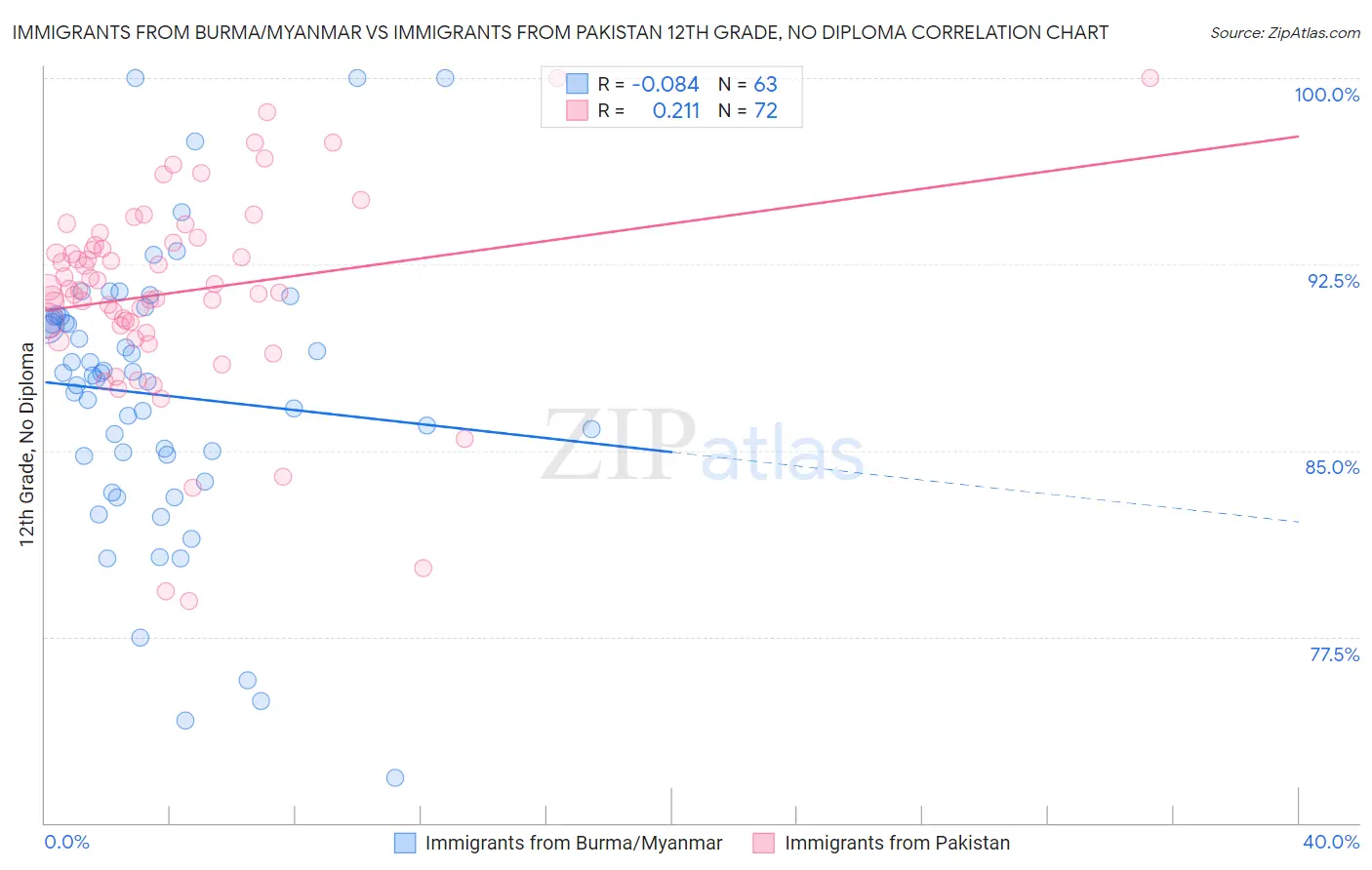 Immigrants from Burma/Myanmar vs Immigrants from Pakistan 12th Grade, No Diploma