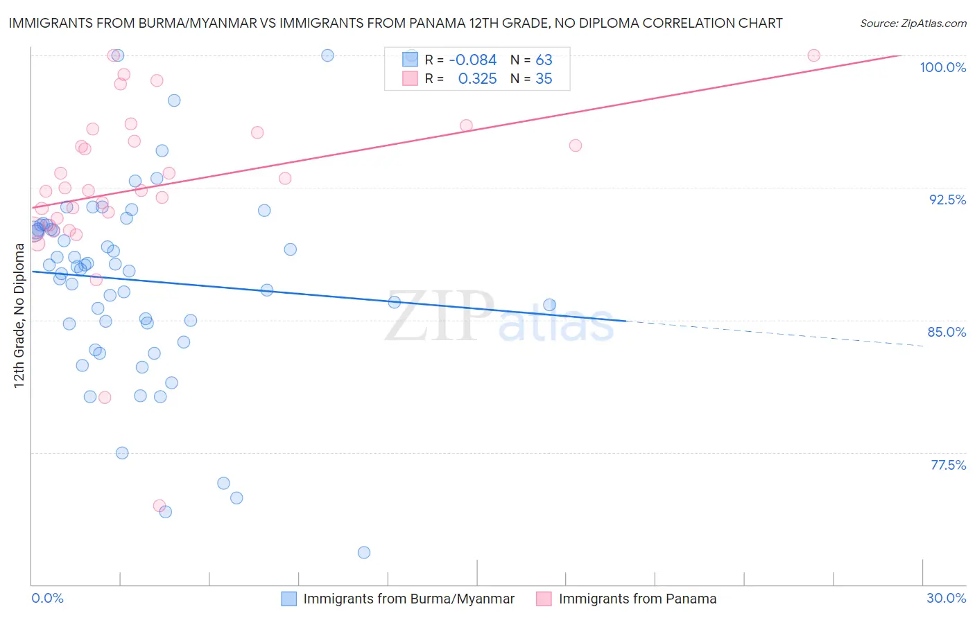 Immigrants from Burma/Myanmar vs Immigrants from Panama 12th Grade, No Diploma