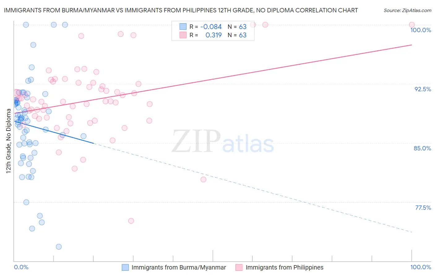 Immigrants from Burma/Myanmar vs Immigrants from Philippines 12th Grade, No Diploma