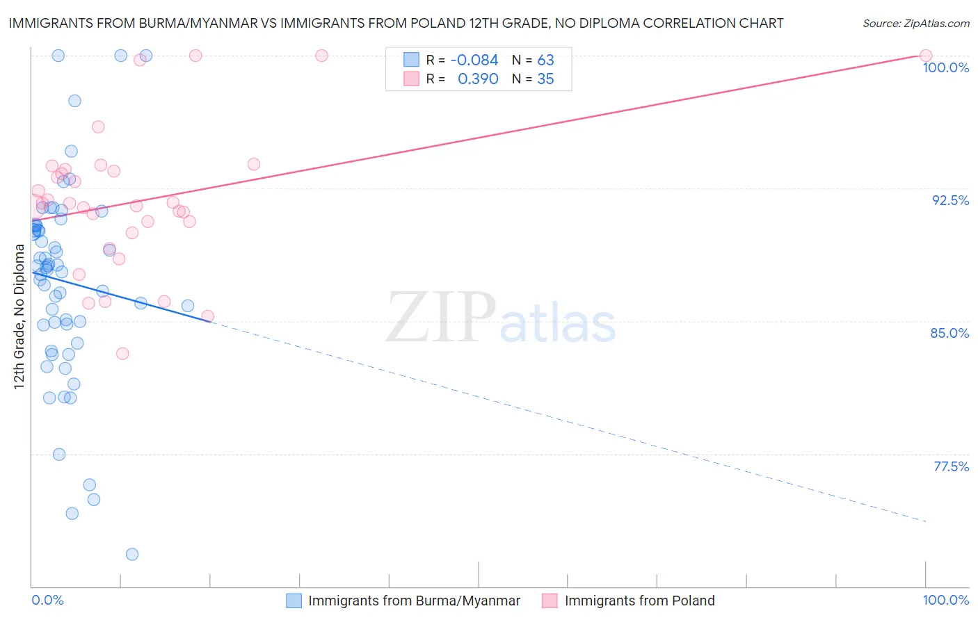 Immigrants from Burma/Myanmar vs Immigrants from Poland 12th Grade, No Diploma