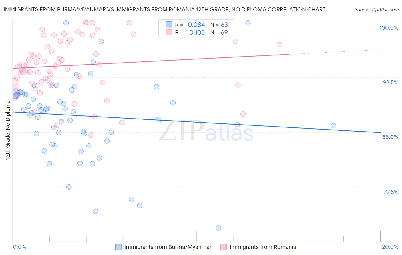 Immigrants from Burma/Myanmar vs Immigrants from Romania 12th Grade, No Diploma